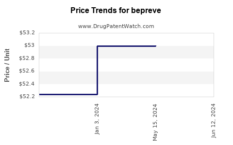 Drug Price Trends for bepreve