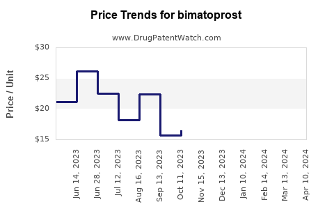 Drug Price Trends for bimatoprost