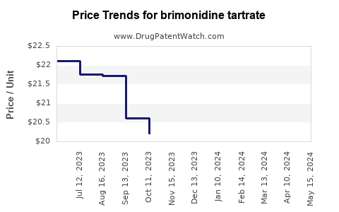 Drug Prices for brimonidine tartrate