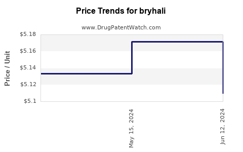 Drug Price Trends for bryhali