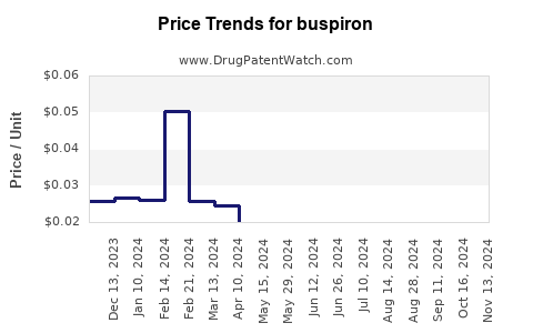 Drug Prices for buspiron