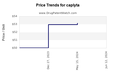 Drug Prices for caplyta