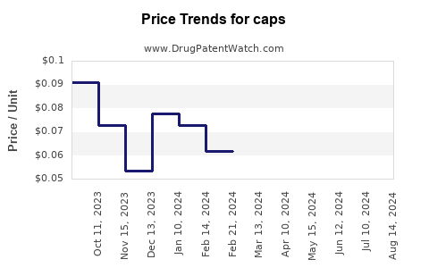 Drug Prices for caps