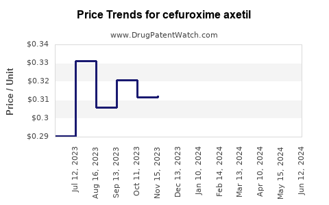 Drug Prices for cefuroxime axetil
