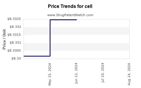 Drug Prices for cell