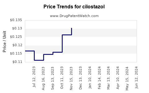 Drug Prices for cilostazol