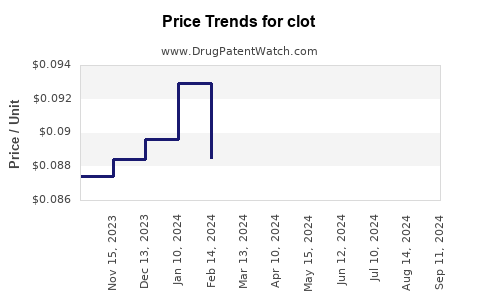 Drug Prices for clot