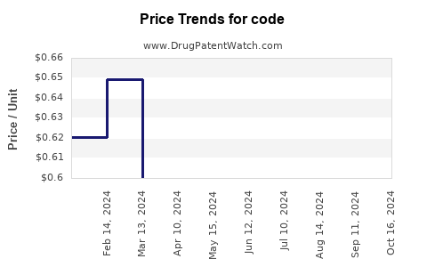 Drug Prices for code