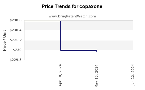 Drug Prices for copaxone