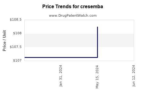 Drug Prices for cresemba
