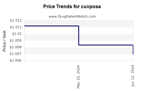 Drug Price Trends for cuvposa