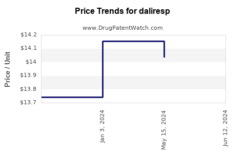 Drug Price Trends for daliresp