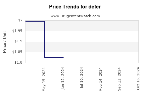 Drug Prices for defer