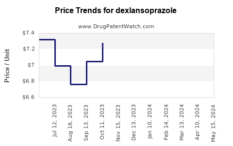 Drug Prices for dexlansoprazole