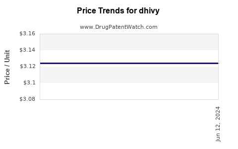 Drug Prices for dhivy