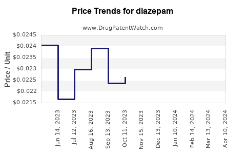 Drug Prices for diazepam