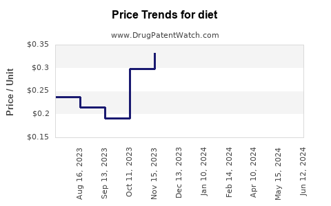 Drug Prices for diet