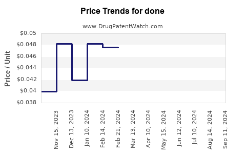 Drug Prices for done