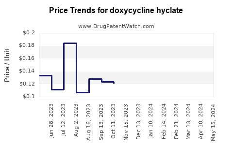 Drug Prices for doxycycline hyclate