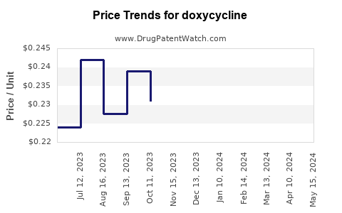 Drug Price Trends for doxycycline