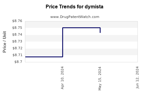 Drug Prices for dymista