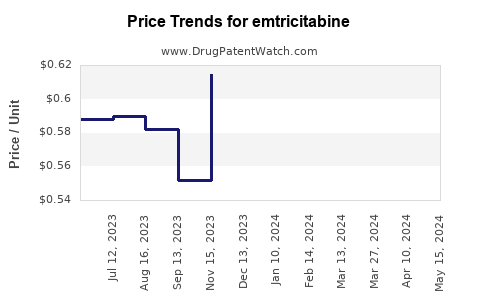 Drug Prices for emtricitabine