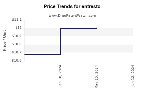 Drug Prices for entresto