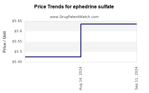 Drug Prices for ephedrine sulfate