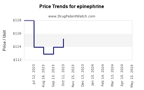 Drug Prices for epinephrine