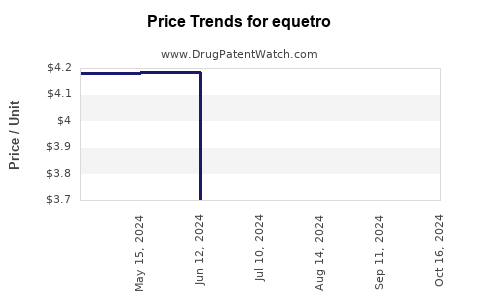 Drug Prices for equetro