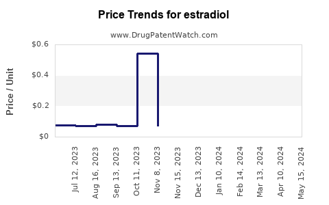 Drug Prices for estradiol
