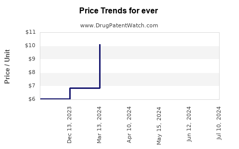 Drug Prices for ever