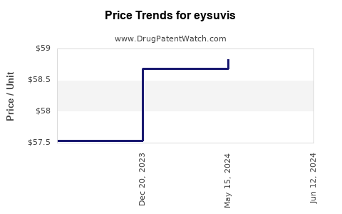 Drug Prices for eysuvis