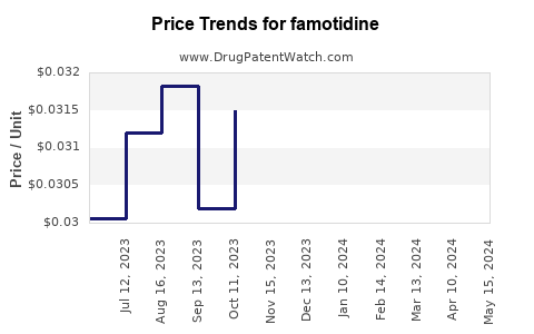 Drug Price Trends for famotidine