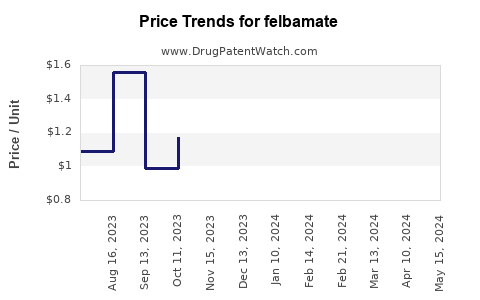 Drug Prices for felbamate