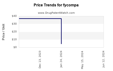 Drug Price Trends for fycompa