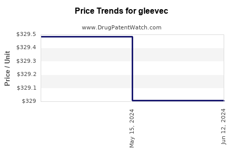 Drug Prices for gleevec