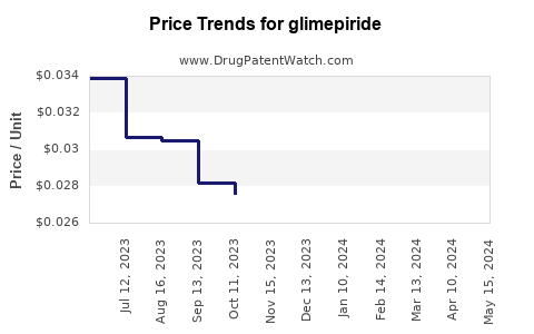 Drug Prices for glimepiride