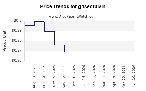 Drug Prices for griseofulvin