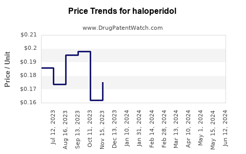 Drug Prices for haloperidol
