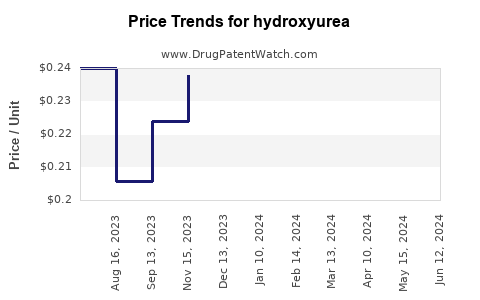 Drug Price Trends for hydroxyurea