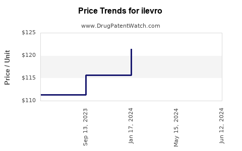 Drug Price Trends for ilevro