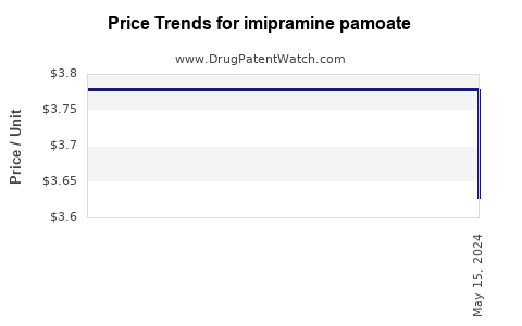 Drug Prices for imipramine pamoate