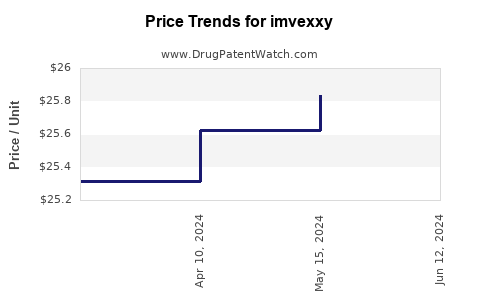 Drug Prices for imvexxy