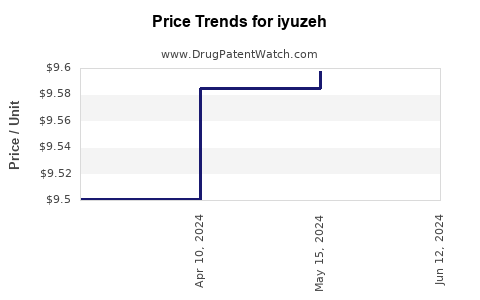 Drug Price Trends for iyuzeh