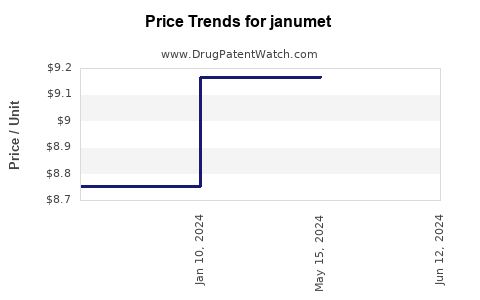 Drug Price Trends for janumet