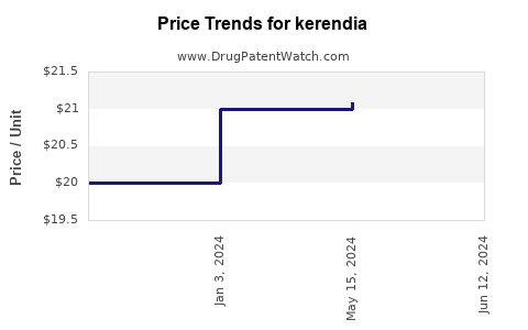 Drug Price Trends for kerendia