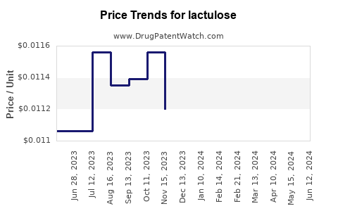Drug Prices for lactulose
