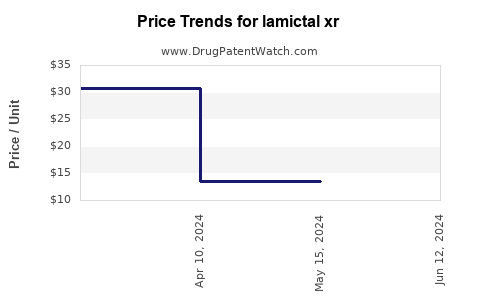 Drug Price Trends for lamictal xr