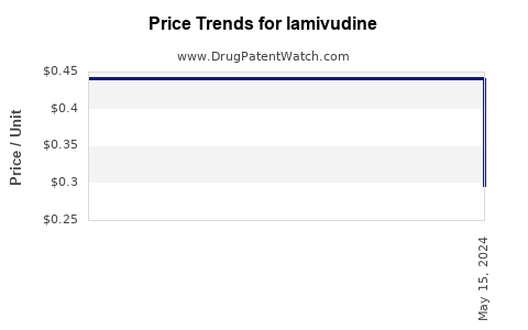 Drug Price Trends for lamivudine